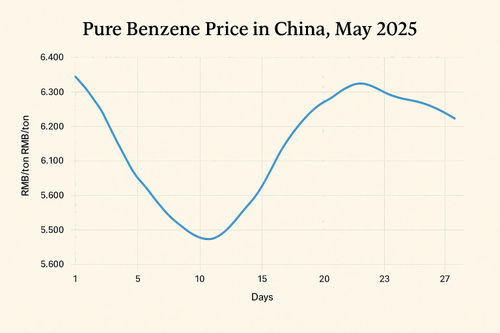 berita perusahaan terbaru tentang Pasar Benzena Murni China pada Mei 2025: Pemulihan Bentuk V Diteruskan oleh Kelemahan yang Didorong Pasokan
