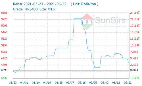 berita perusahaan terbaru tentang Harga Rebar Naik Sedikit pada 22 Juni